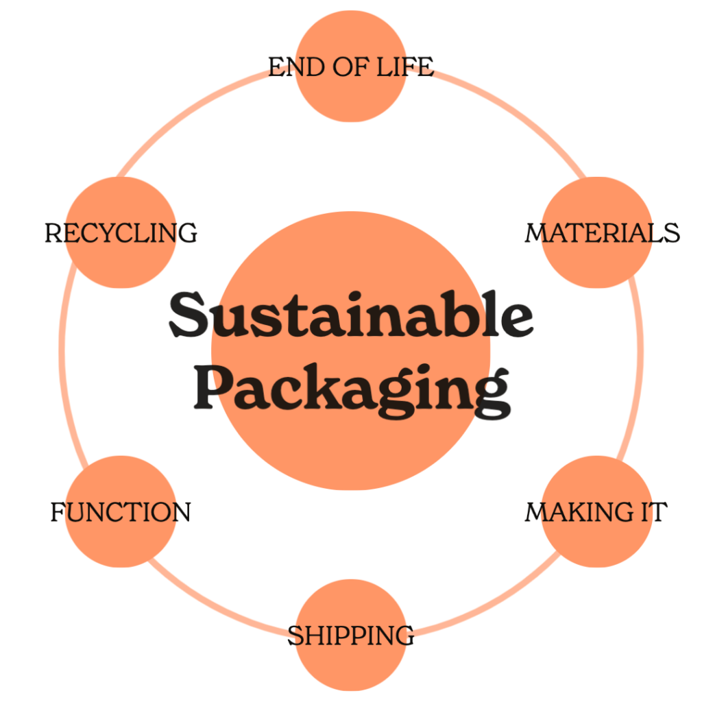 Six Easy steps to choosing sustainabl e packaging 