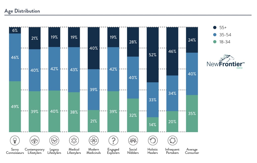 age breakdown of cannabis consumers