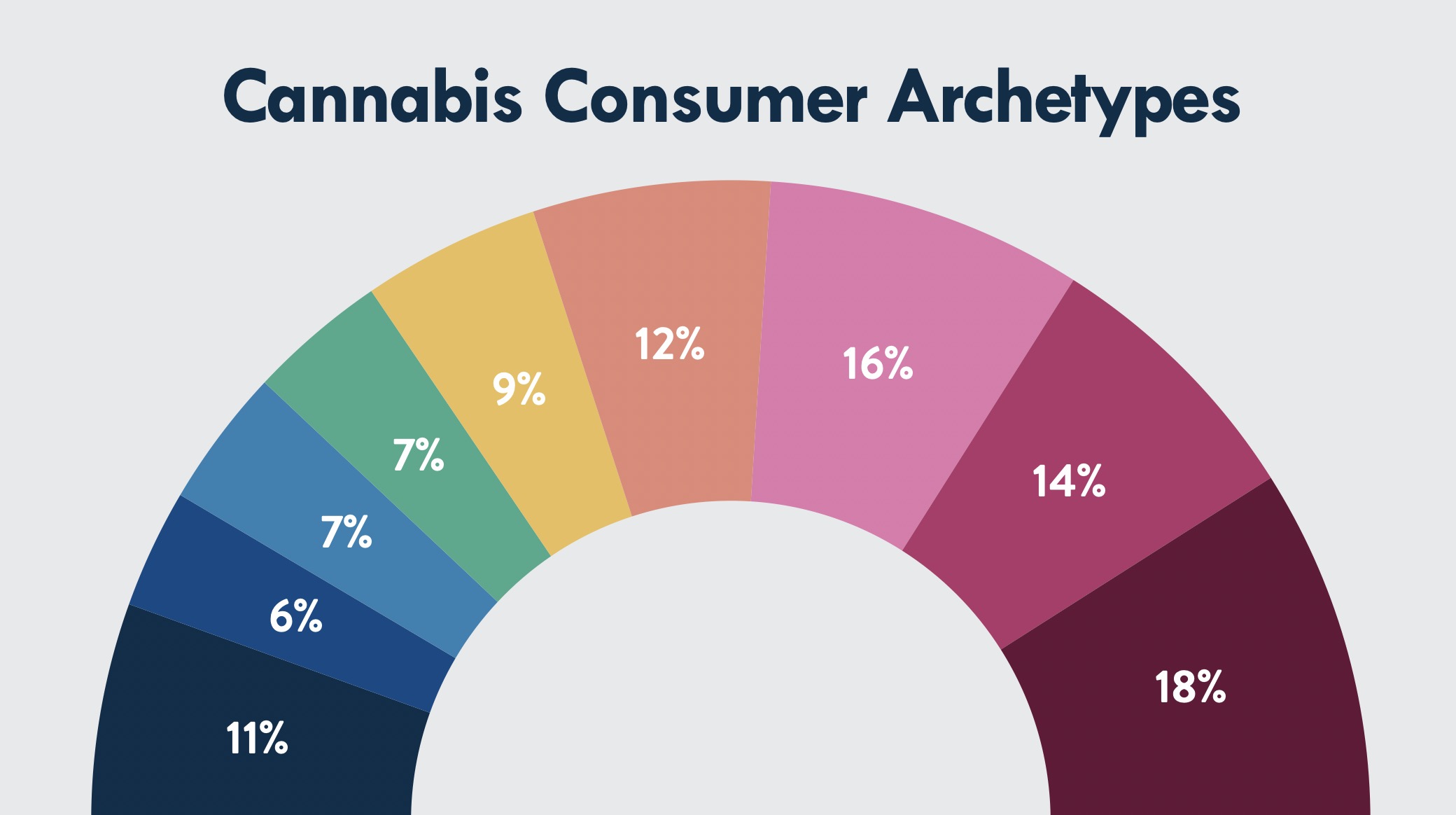 cannabis consumer archetypes percentages of market Cannabis consumer market is fragmented