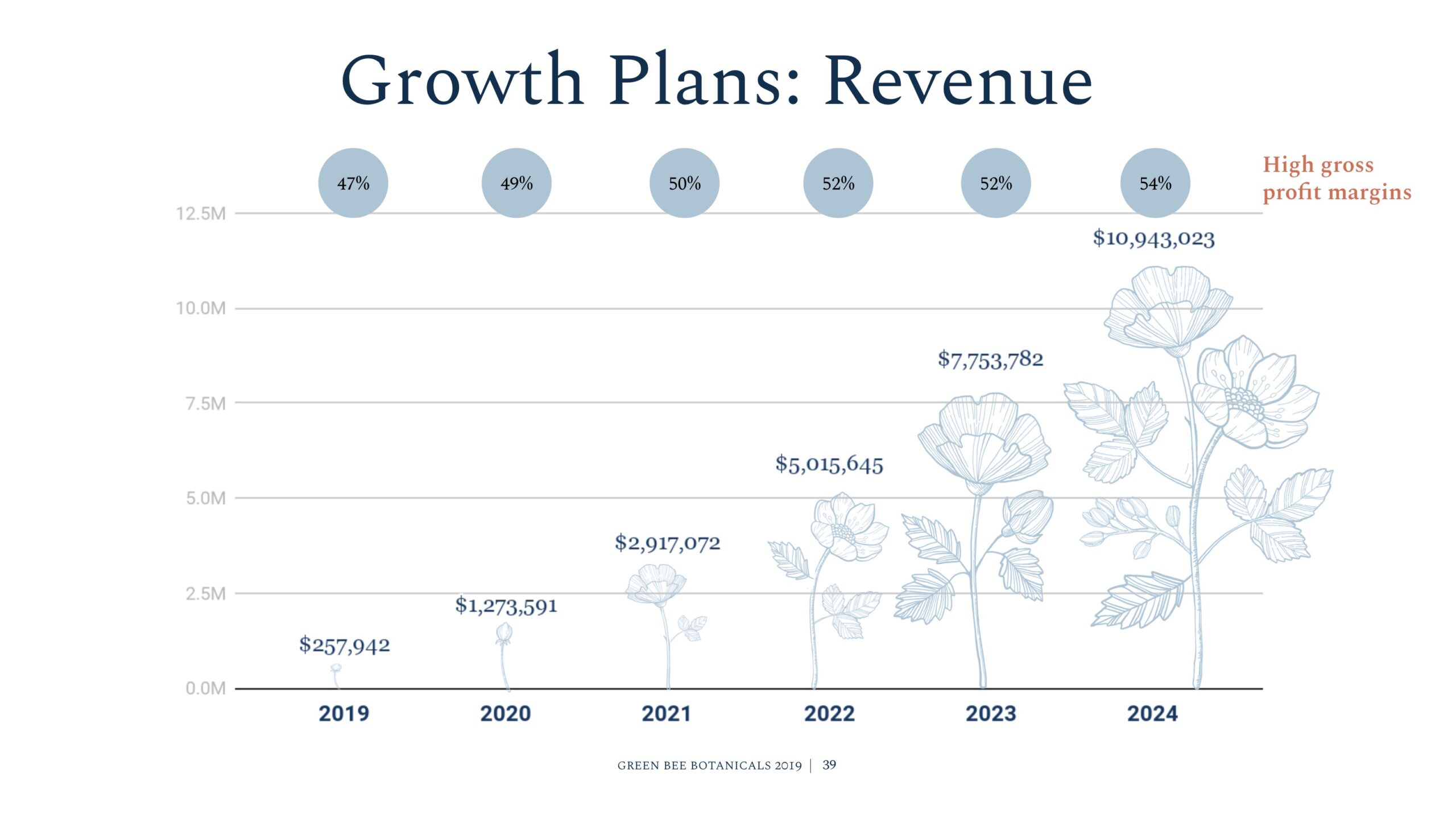 green bee revenue blooms